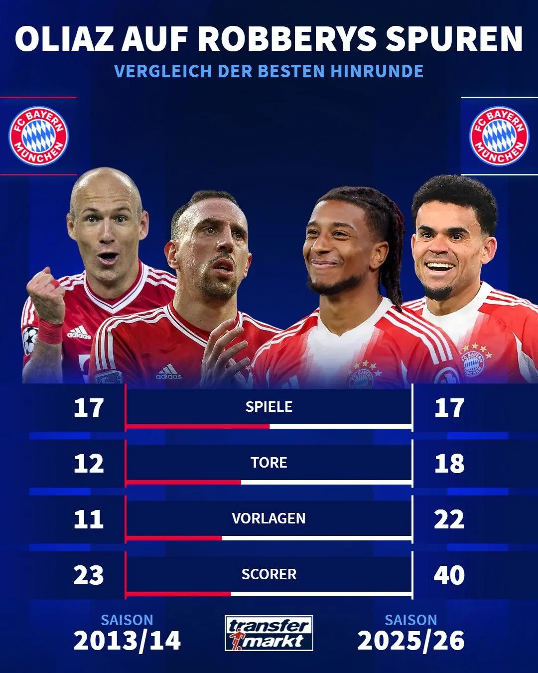 华体会体育入口-最佳组合！奥利塞、迪亚斯本赛季德甲上半程合计参与40球