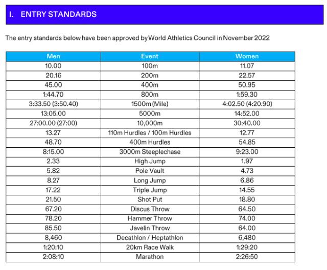 华体会官方网站-百米10秒跳远8米27达标！中国田径巴黎冲奥前路难